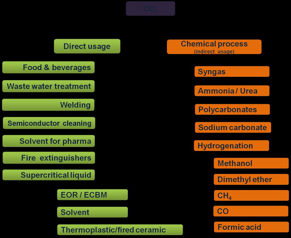 indirect way of CO 2 is used as raw material for the production of chemicals like methanol, urea & syngas, polycarbonates, as shown in Figure 1.