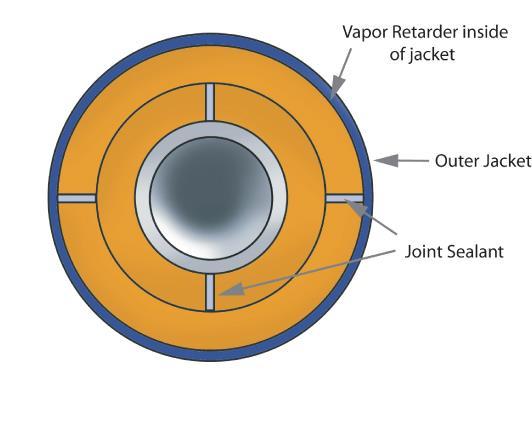 Outer layer joints at 3 and 9 O clock. Stagger half round segments on each layer and between the two layers as shown above.