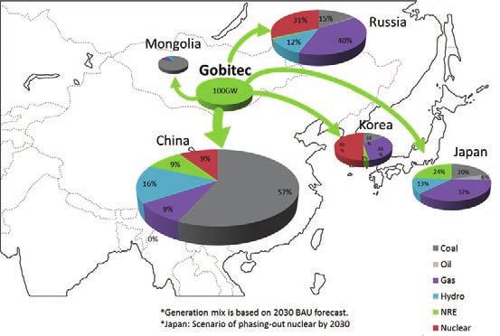 Gobitec and Asian Super Grid for Renewable Energies in Northeast Asia 2014 Figure 1-6: Generation Mix of 2030 and importing RE from Gobitec A large interconnection system as well as a high share of