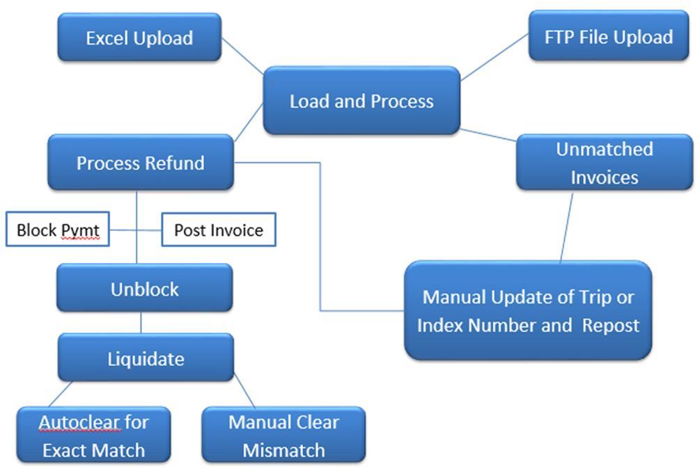 invoice is as follows: The process flow for the commcerical ticket vendor billing