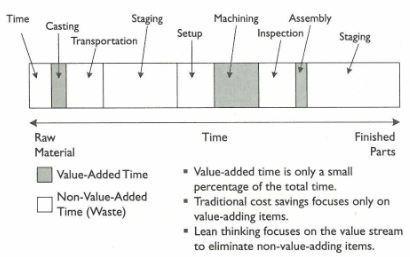 VSM Value Added / Non Value Added Lean is closely related to identifying Value and Waste Value = What the customer wants
