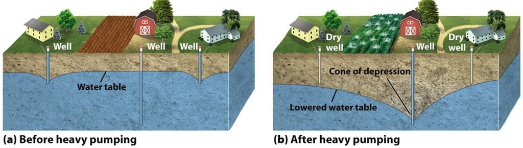 2/29/2016 Groundwater Water table: uppermost layer at which water in an area fully saturates the rock or soil