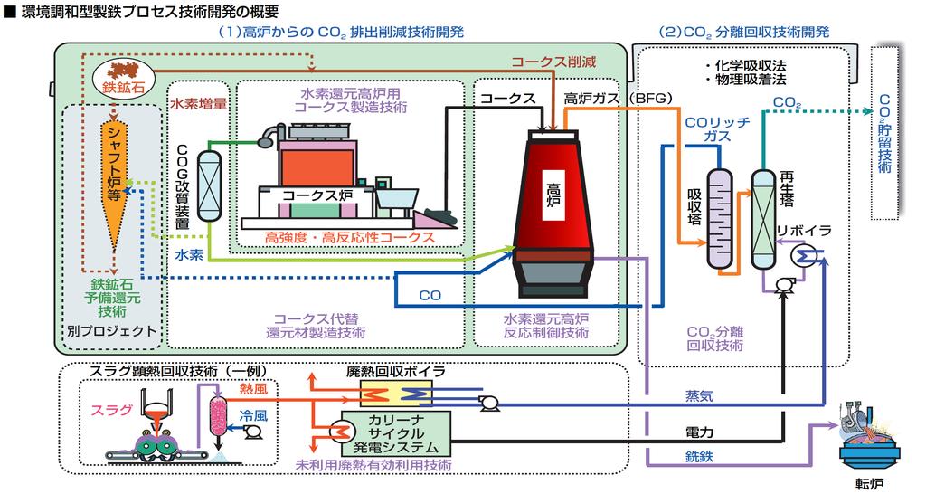 1/16 Overview of R&D Activities in COURSE5 (1) Technologies to reduce CO 2 emissions from blast furnace (2) Technologies for CO 2 capture Iron ore Shaft furnace H 2 amplification COG reformer Coke