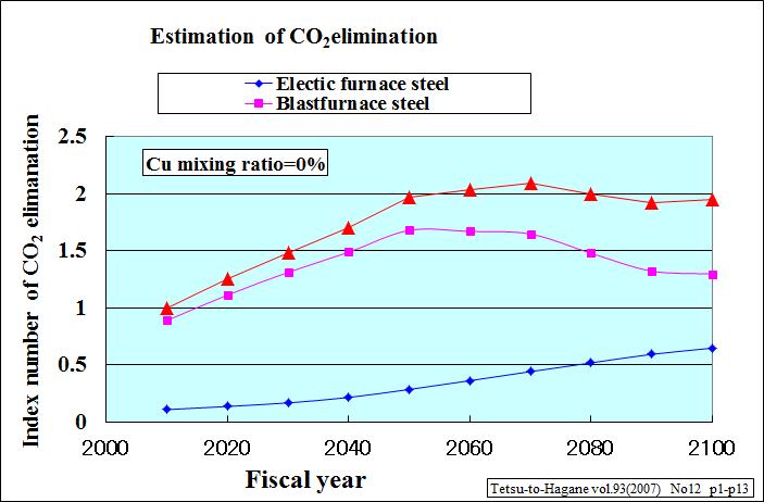 Estimation of CO2 elimination Electric furnace steel will increase in future, needs of