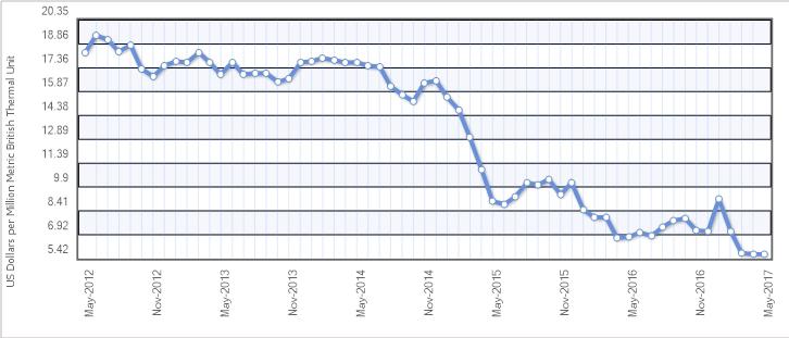 Crude Oil Price June 2010 June 2017, USD/bbl LNG prices are linked to oil prices and hence also fell sharply and have remained depressed, and are not predicted to increase substantially around 2024