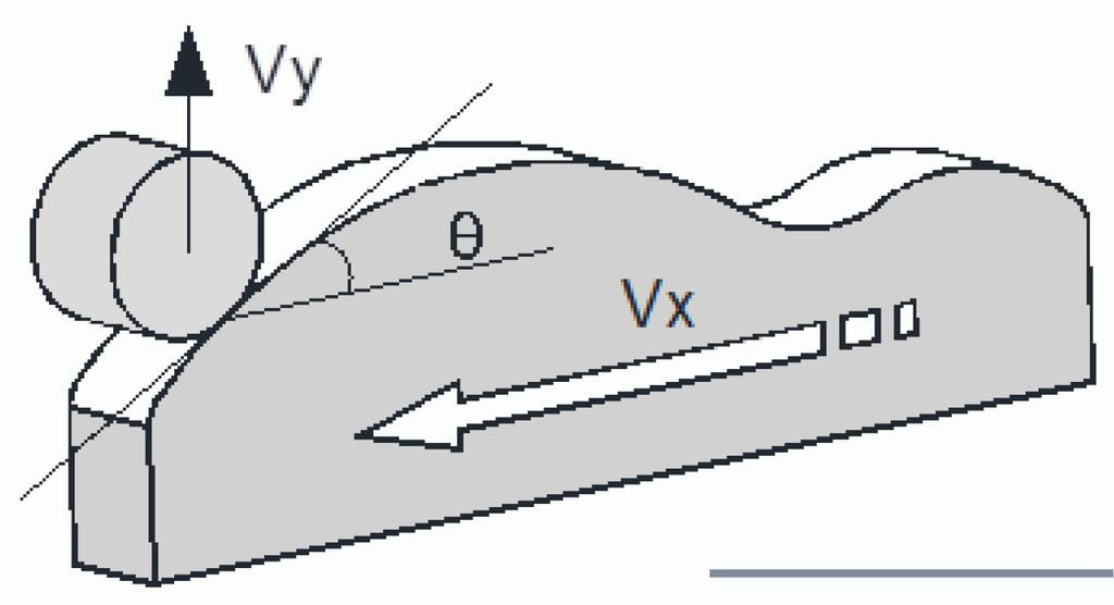 The follower traces the cam profile and converts x-movement of the ram to y-displacement of the lower