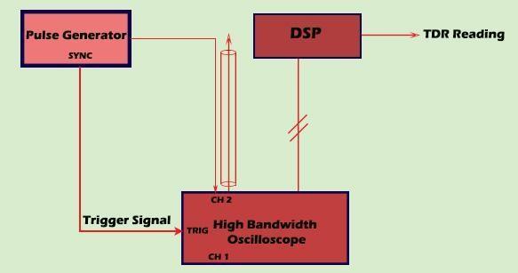 Overview TDR CABLE ANALYZER P a g e 27 TDR Cable Analyzer The block diagram of the TDR cable analyzer consists of a fast-transient pulse generator, a high bandwidth oscilloscope, and a powerful DSP