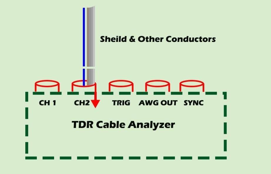 The Setup TDR The basic TDR analysis measures cable length and its characteristic impedance.
