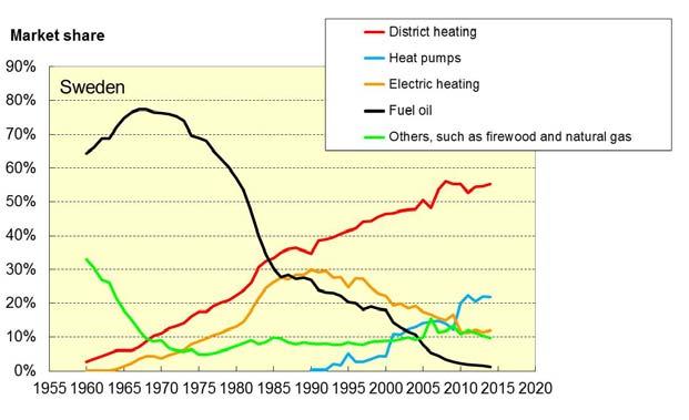 0. Introduction Heat supply to Swedish buildings 7 0.