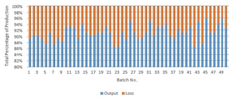 G Simulation of Cement Manufacturing Process and Demand Forecasting of Cement Industry Table 1 : Process Simulation Batch No. Output Loss Efficiency (%) Batch No. Output Loss Efficiency (%) 1 44.72 5.