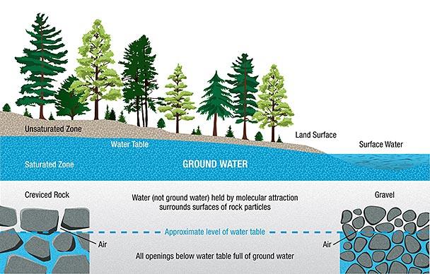 Groundwater Groundwater runs into all different kinds of streams 27 trillion gallons of groundwater are withdrawn for the U.S.
