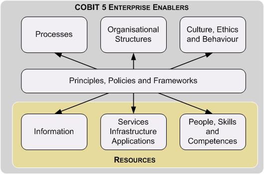 Using the COBIT 5 Enablers o The 7 enablers defined in COBIT 5 have a set of common dimensions which: Provide a simple