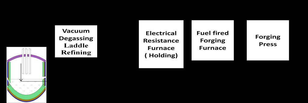 Calculate a. Efficiency of electric arc furnace ignoring heat loss due to slag b. Specific oil co