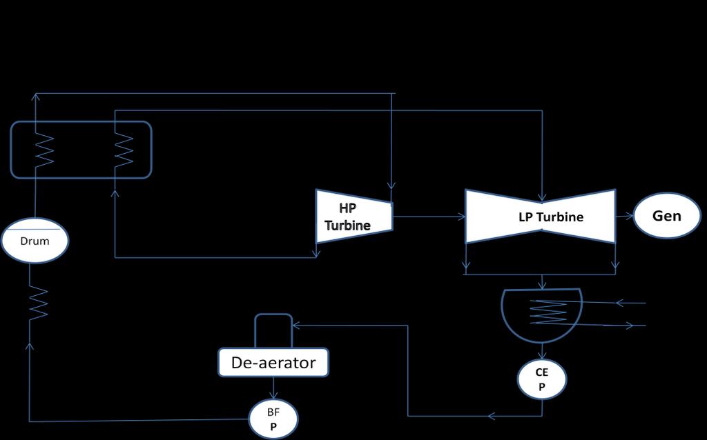 (a) Power developed by the Generator: Turbine output x Generator efficiency------------ (1) Turbine output = Q1 (H1 h2) + Q2(H3 h4)/860 MW ---------------------------------------(2) Where, Q1=main