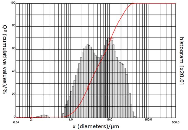 Figure 1. Particle size distributions for 1h and 2h crushed glasses, respectively.