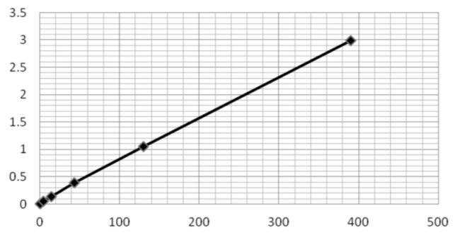 The antibody-mmae conjugate concentrations for the test samples are read directly from the standard curve using their respective corrected absorbance.