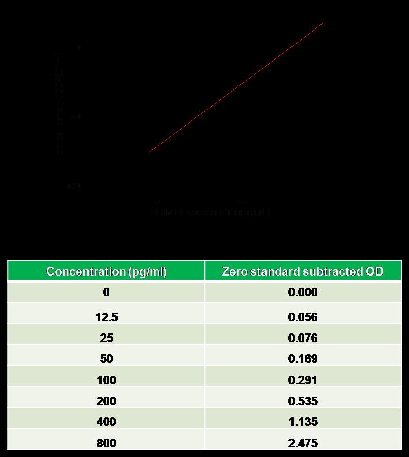 TYPICAL DATA This standard curve is only for demonstration purposes. A standard curve should be generated for each assay.