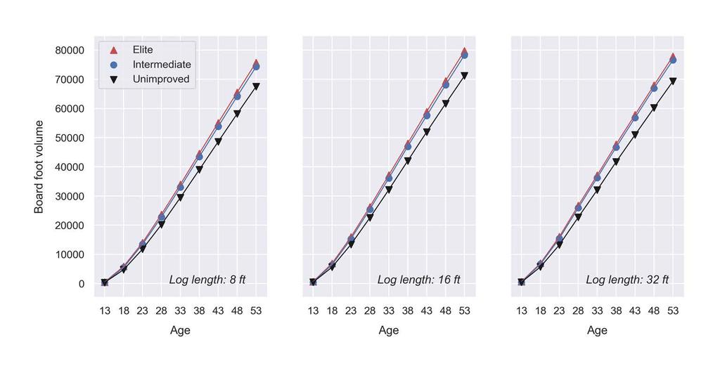 Change of Least-Squares Mean of BFV with Age * Use by-plot site index