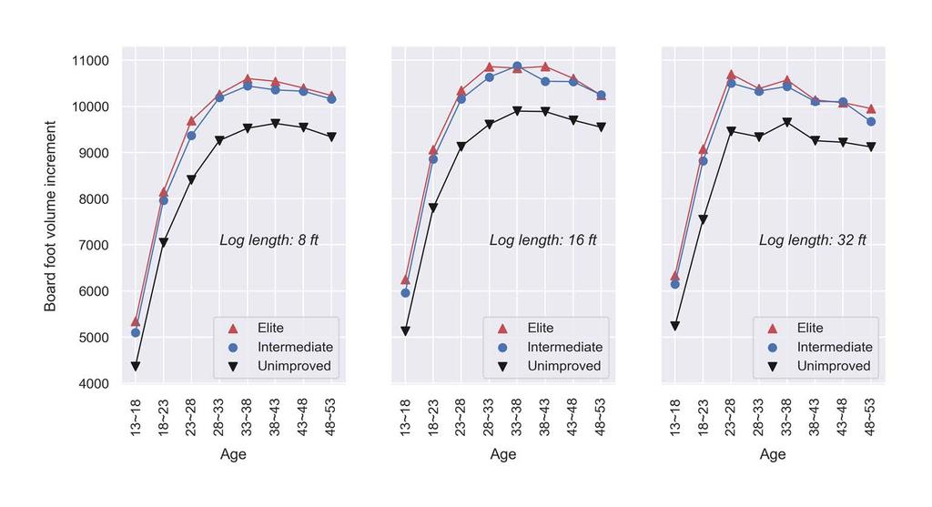 Change of Least-Squares Mean of BFV Increment with Age * Use by-plot site
