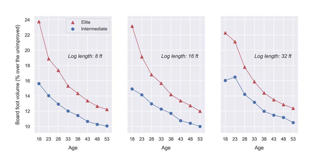 Change of Realized Gain of BFV with Age * Use by-plot site index