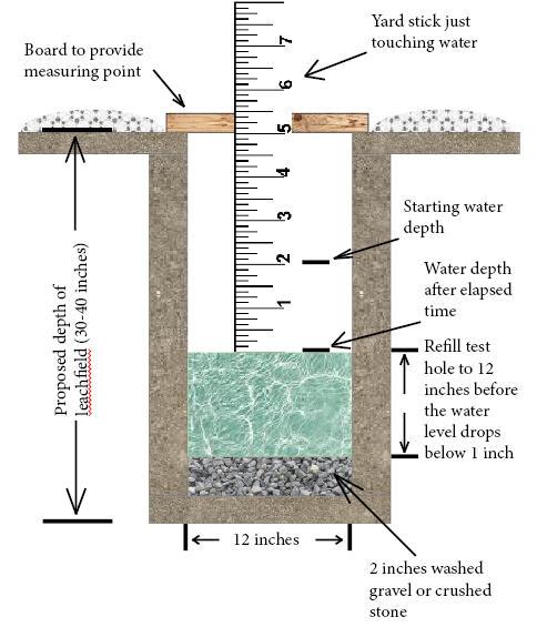 PERCOLATION TEST INSTRUCTIONS In order for a septic system to perform properly, the wastewater must move through the soil at an ideal rate, neither too fast nor too slow.