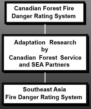 ADAPTATION FLOW 1999 : initiated with Canadian International Development Agency (CIDA) and Canadian Forest Service (Northern