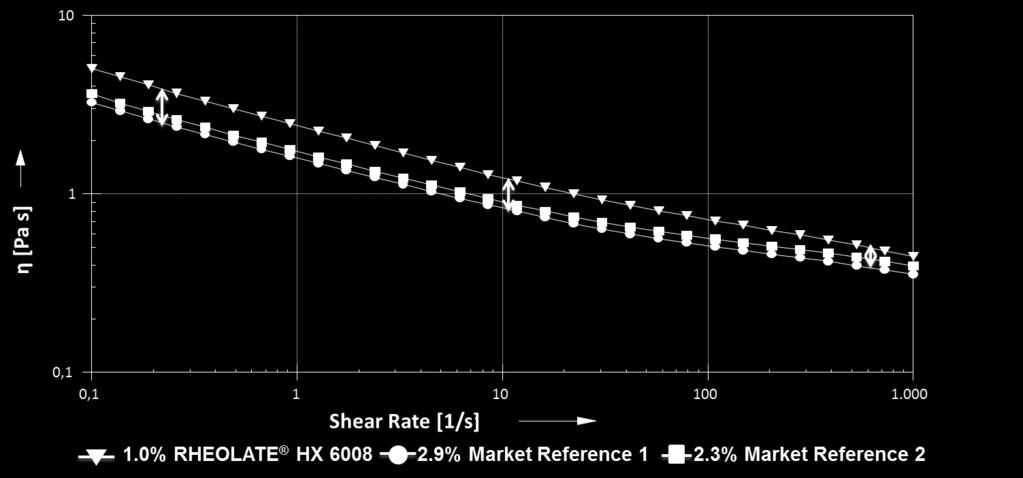 Rheogram The rheogram shows that RHEOLATE HX 6008 increased the viscosity over the full shear rate range up to 1000 s -1.