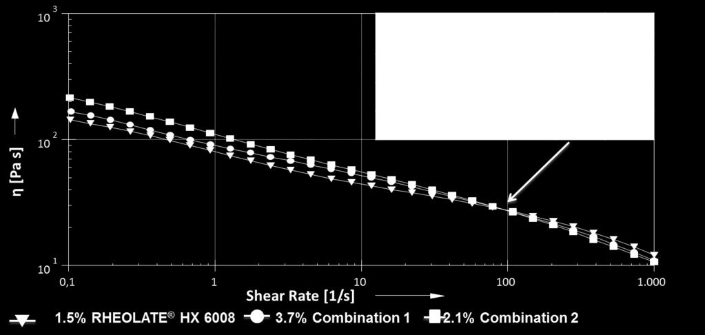 Complexitiy Reduction Evaluation Rheogram The rheogram shows that RHEOLATE HX 6008 provided less shear thinning flow characteristics than both formulations with thickener combinations, nevertheless
