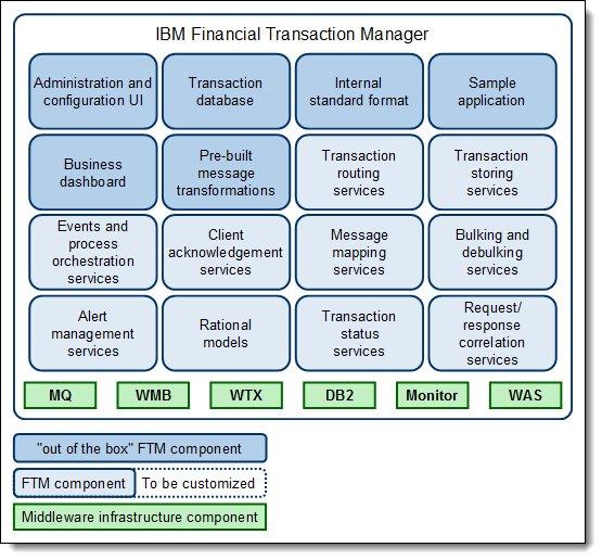 Figure 3 shows the Financial Transaction Manager components. Figure 3.