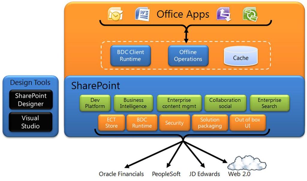 Surface LOB Data in SharePoint 2010 SharePoint 2010 offers a variety of ways for your organization to surface information buried in siloed LOB systems, so you can quickly begin to improve processes