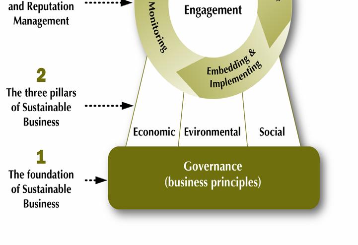 Sustainability/CSR would be integrated into governance structures, supported by