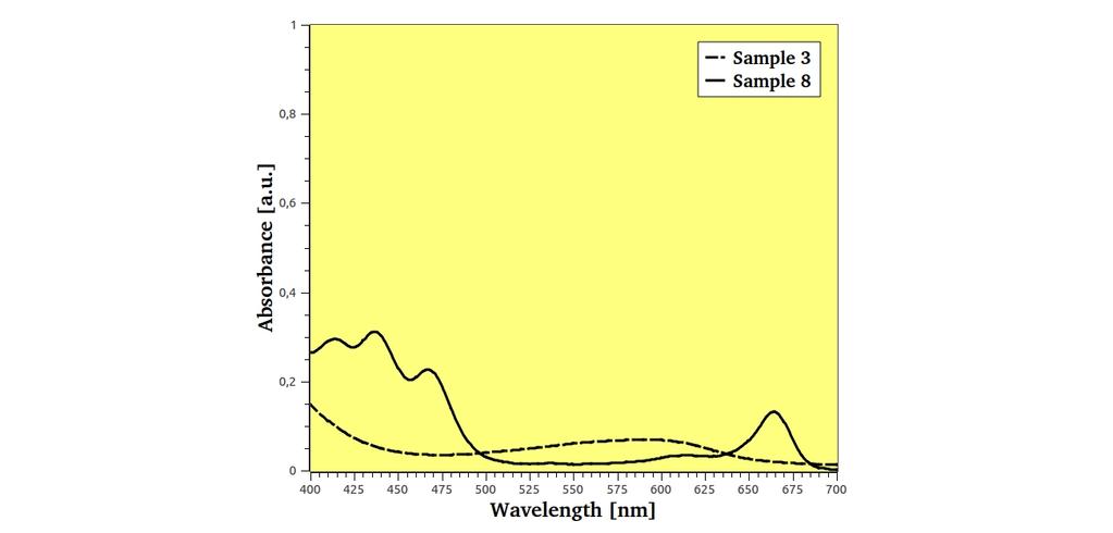 Figure 4. Absorption spectra obtained for natural dye composed of spinach and purple cabbage mixture. 3.2.