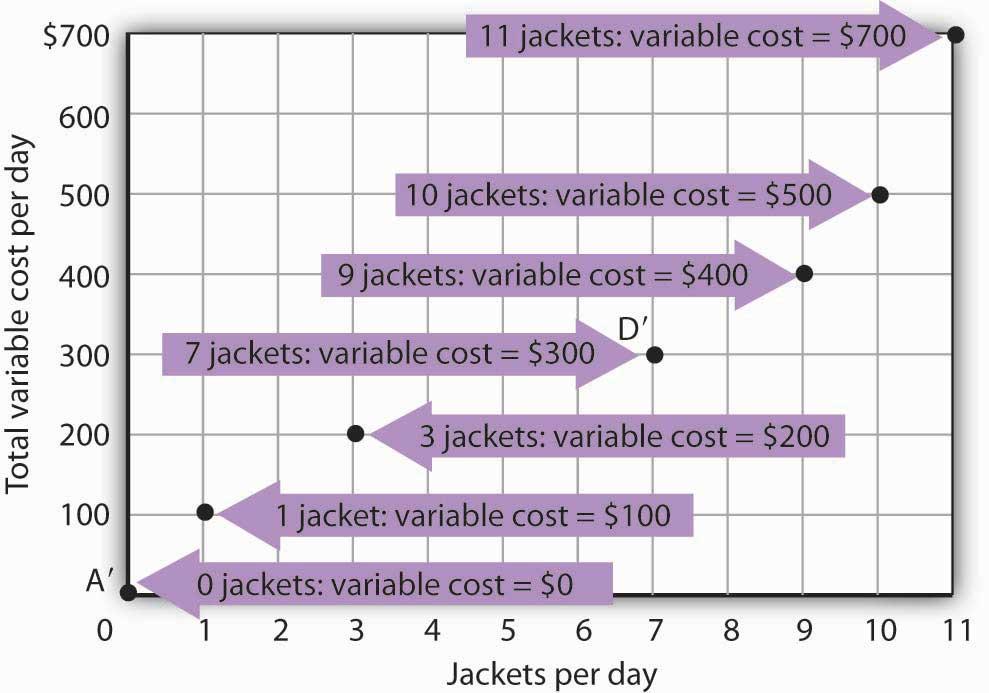 7 jackets equals $300. Figure 8.4 "Computing Variable Costs" shows Acme s total variable costs for producing each of the output levels given in Figure 8.