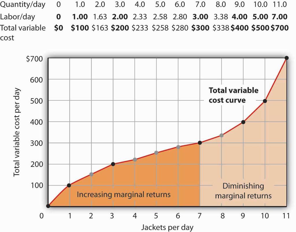 8.4 "Computing Variable Costs"; the other numbers are estimates we have assigned to produce a total variable cost curve that is consistent with our total product curve.