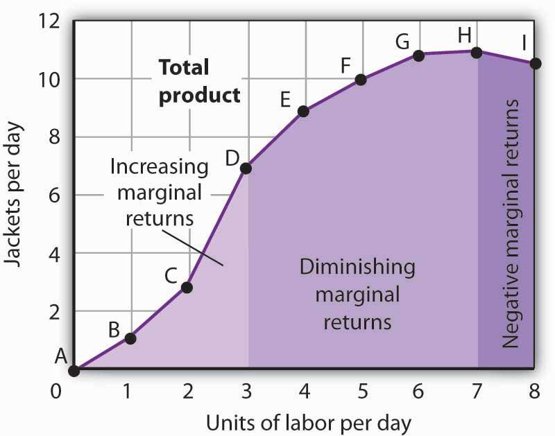 may occur for any variable factor. Panel (b) shows that Acme experiences diminishing marginal returns between the third and seventh workers, or between 7 and 11 jackets per day.
