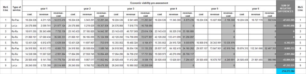 Table 2-41 Results of MoS links economic