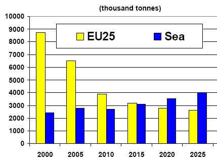Figure 5-3 Land Based vs Shipping SO2 and NOx emissions 2000-2030 SO2-emissions 2000-2030: land-based vs. shipping NOx-emissions 2000-2030: land-based vs.