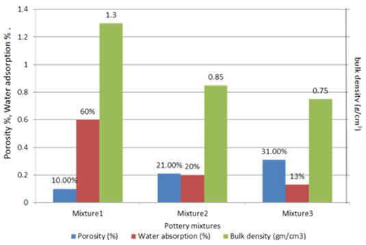 Fig. 15 Effect of different organic matter content on pottery discs physical properties.