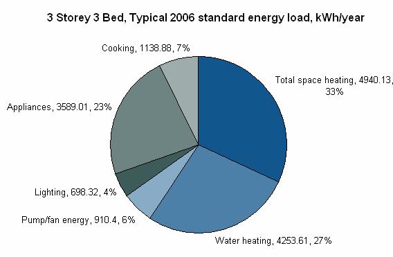 proposed plans to reduce carbon emissions from new homes to zero by 2016. Definition of a Zero Carbon dwelling (DCLG,2007) - Where net carbon emissions from ALL energy used in the dwelling is zero.