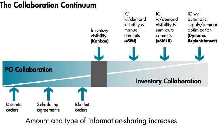 HP IC e-tools and processes offer a continuum of capabilities.