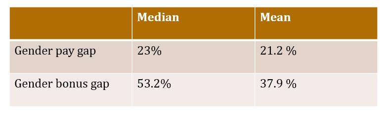At a glance The below table shows our overall median and mean