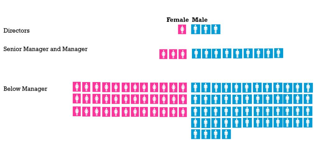 Gender breakdown by position type Aims and Action plan Meaningful changes take time, and our ultimate goal is to achieve gender equality across all levels of our organisation without compromising our