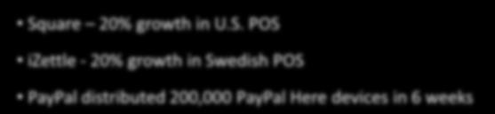 growth in Swedish POS PayPal distributed 200,000