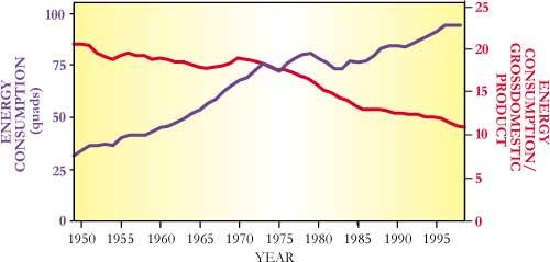 Energy use and its ratio to GDP in the US from 1949 to 1999.