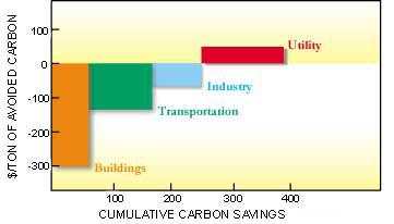 Estimates of carbon savings and costs predicted to be achievable by different sectors of the US economy.