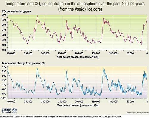 Strong correlation between [CO2] and surface temperature