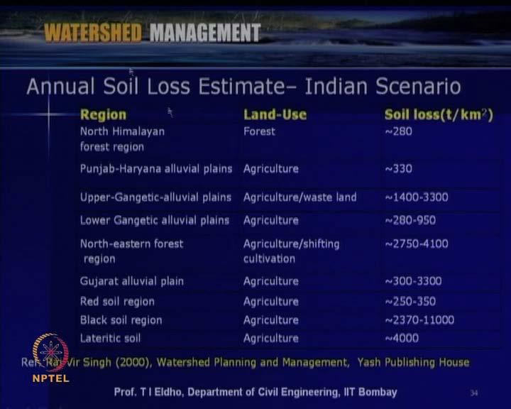 (Refer Slide Time: 56:24) So, the next table shows for various Regions depending upon the land use, the soil loss in ton per square kilometers is listed, like a northern Himalaya, then a forest