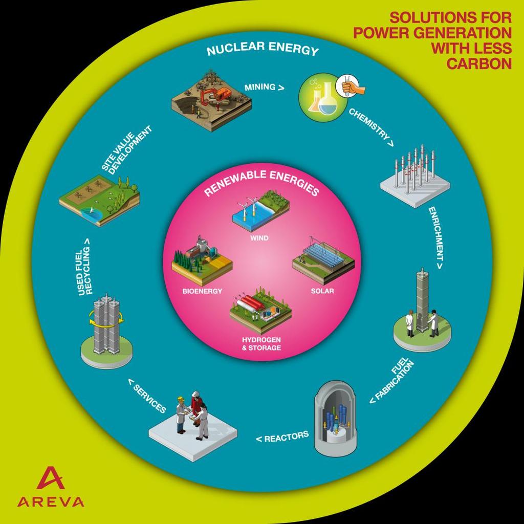 AREVA: Activities for Nuclear Energy Having activities and capabilities in: Mining (<300,000 tu delivered) Conversion & Enrichment (<40 years experience & <370,000 tu delivered) Fuel (135 reactors