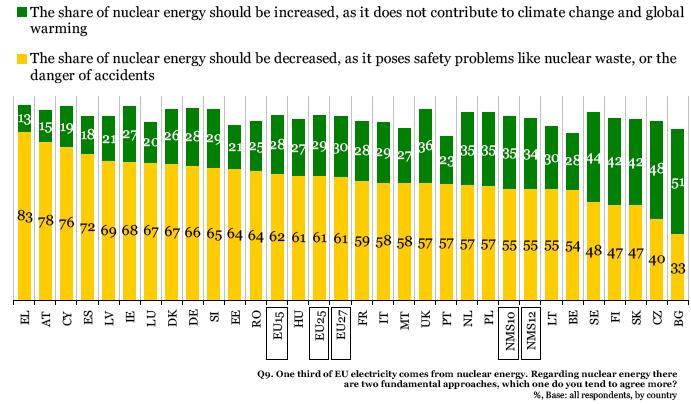 Public Opinion on Nuclear Power in the EU Gallup, Attitudes on issues