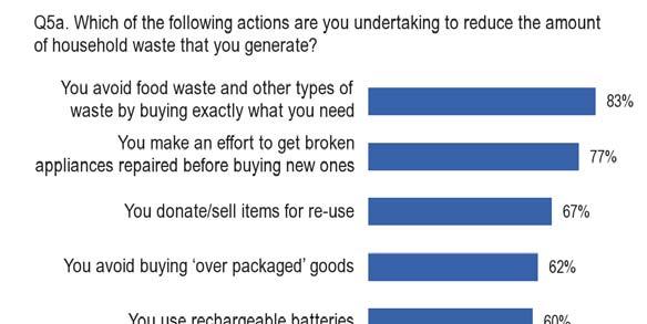2.1.2. Actions taken to reduce the amount of waste generated by households Eight out of ten people (83%) say that they avoid food waste and other types of waste by buying exactly what they need,